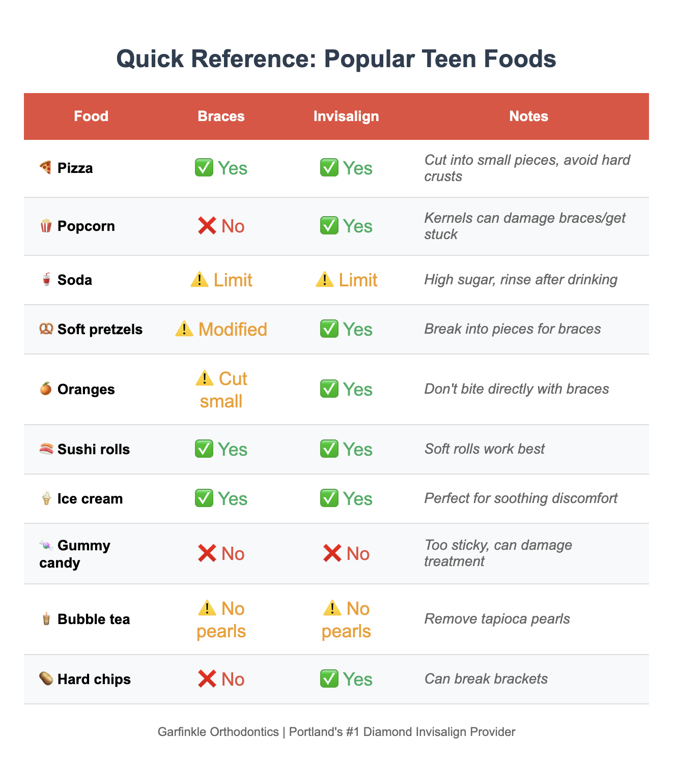 popular foods reference chart